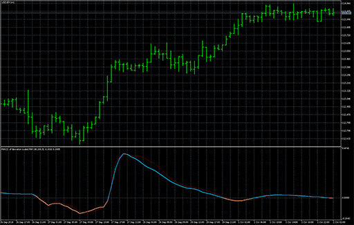 MACD of deviation scaled MAの表示画像
